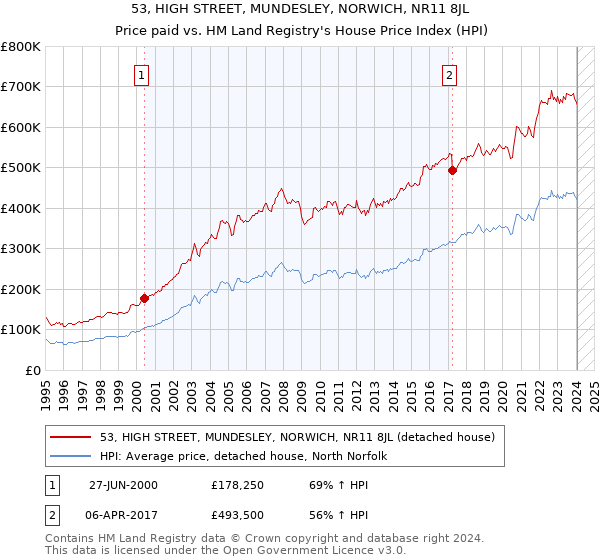 53, HIGH STREET, MUNDESLEY, NORWICH, NR11 8JL: Price paid vs HM Land Registry's House Price Index