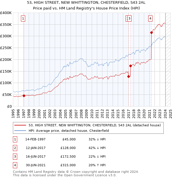 53, HIGH STREET, NEW WHITTINGTON, CHESTERFIELD, S43 2AL: Price paid vs HM Land Registry's House Price Index