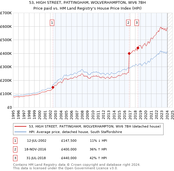 53, HIGH STREET, PATTINGHAM, WOLVERHAMPTON, WV6 7BH: Price paid vs HM Land Registry's House Price Index