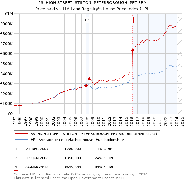 53, HIGH STREET, STILTON, PETERBOROUGH, PE7 3RA: Price paid vs HM Land Registry's House Price Index