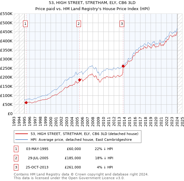 53, HIGH STREET, STRETHAM, ELY, CB6 3LD: Price paid vs HM Land Registry's House Price Index