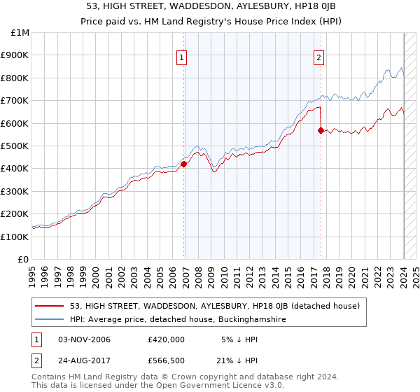 53, HIGH STREET, WADDESDON, AYLESBURY, HP18 0JB: Price paid vs HM Land Registry's House Price Index