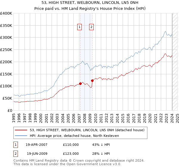 53, HIGH STREET, WELBOURN, LINCOLN, LN5 0NH: Price paid vs HM Land Registry's House Price Index