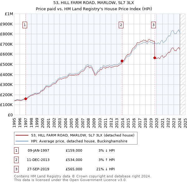 53, HILL FARM ROAD, MARLOW, SL7 3LX: Price paid vs HM Land Registry's House Price Index