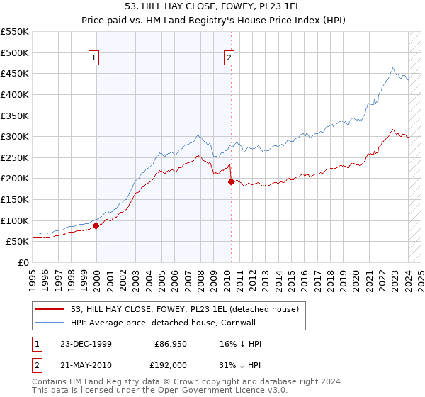 53, HILL HAY CLOSE, FOWEY, PL23 1EL: Price paid vs HM Land Registry's House Price Index