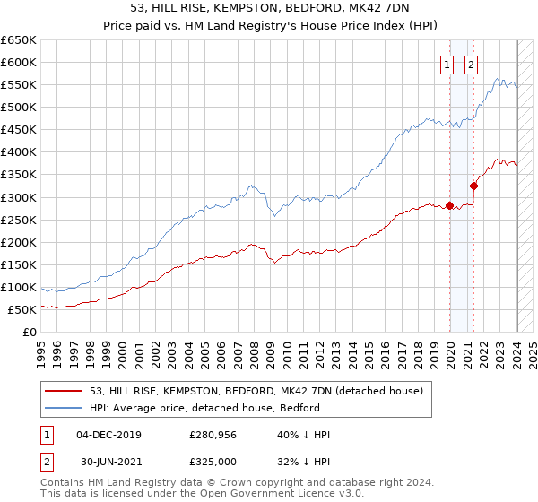 53, HILL RISE, KEMPSTON, BEDFORD, MK42 7DN: Price paid vs HM Land Registry's House Price Index