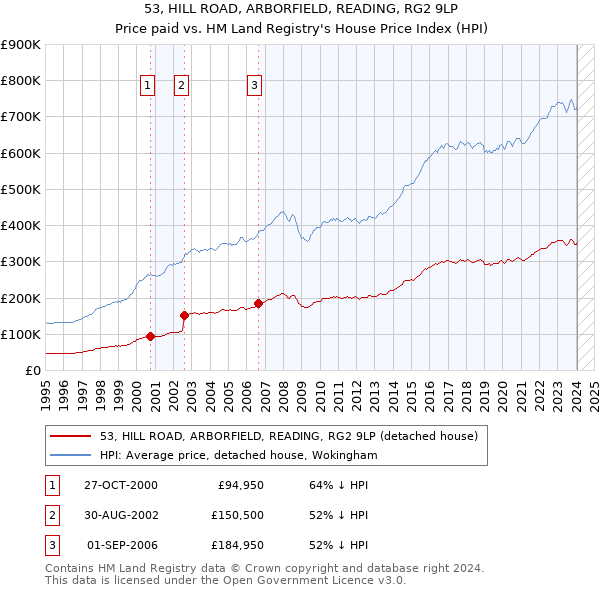 53, HILL ROAD, ARBORFIELD, READING, RG2 9LP: Price paid vs HM Land Registry's House Price Index