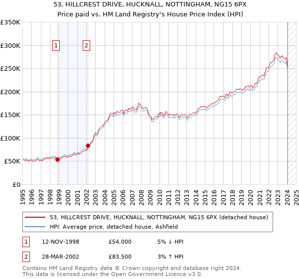 53, HILLCREST DRIVE, HUCKNALL, NOTTINGHAM, NG15 6PX: Price paid vs HM Land Registry's House Price Index
