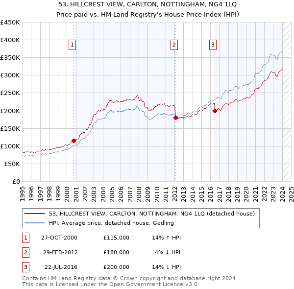 53, HILLCREST VIEW, CARLTON, NOTTINGHAM, NG4 1LQ: Price paid vs HM Land Registry's House Price Index