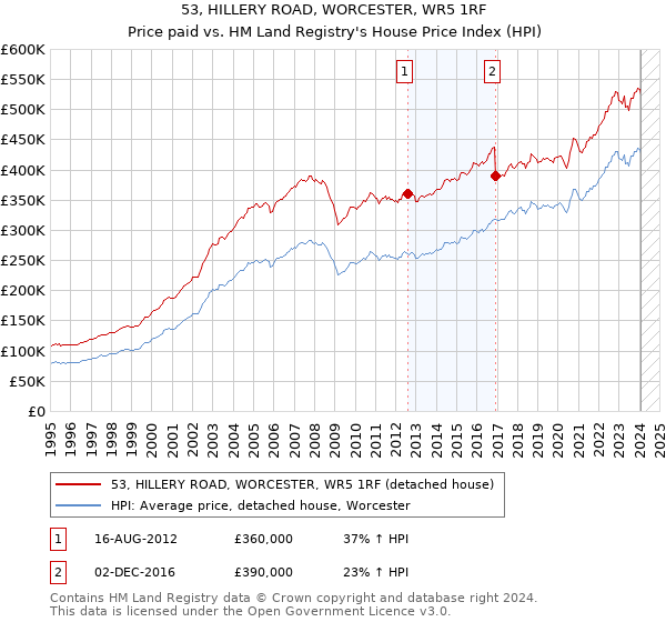 53, HILLERY ROAD, WORCESTER, WR5 1RF: Price paid vs HM Land Registry's House Price Index