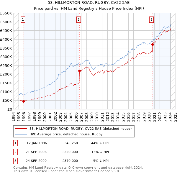 53, HILLMORTON ROAD, RUGBY, CV22 5AE: Price paid vs HM Land Registry's House Price Index