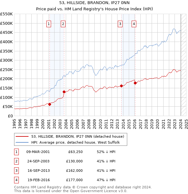 53, HILLSIDE, BRANDON, IP27 0NN: Price paid vs HM Land Registry's House Price Index