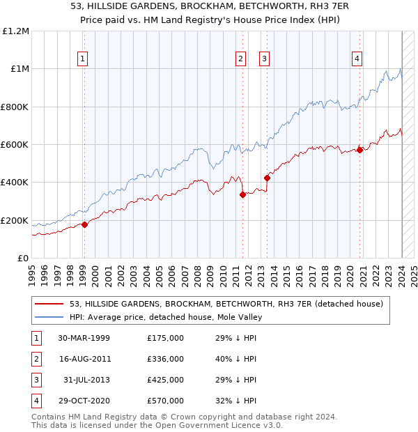 53, HILLSIDE GARDENS, BROCKHAM, BETCHWORTH, RH3 7ER: Price paid vs HM Land Registry's House Price Index
