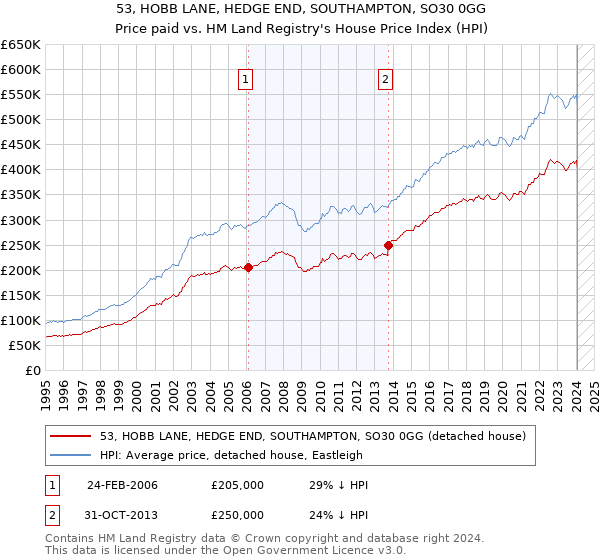 53, HOBB LANE, HEDGE END, SOUTHAMPTON, SO30 0GG: Price paid vs HM Land Registry's House Price Index
