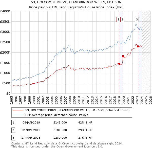53, HOLCOMBE DRIVE, LLANDRINDOD WELLS, LD1 6DN: Price paid vs HM Land Registry's House Price Index