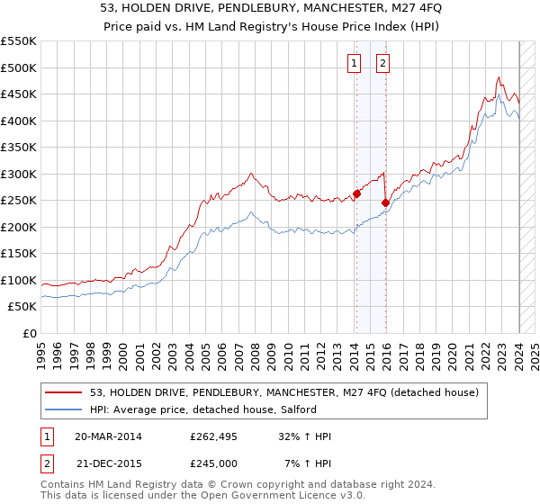 53, HOLDEN DRIVE, PENDLEBURY, MANCHESTER, M27 4FQ: Price paid vs HM Land Registry's House Price Index