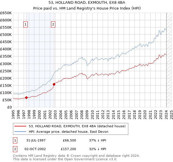 53, HOLLAND ROAD, EXMOUTH, EX8 4BA: Price paid vs HM Land Registry's House Price Index