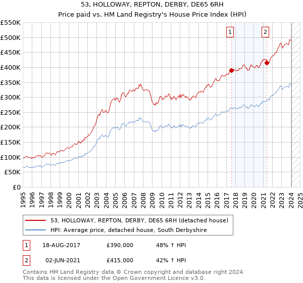 53, HOLLOWAY, REPTON, DERBY, DE65 6RH: Price paid vs HM Land Registry's House Price Index