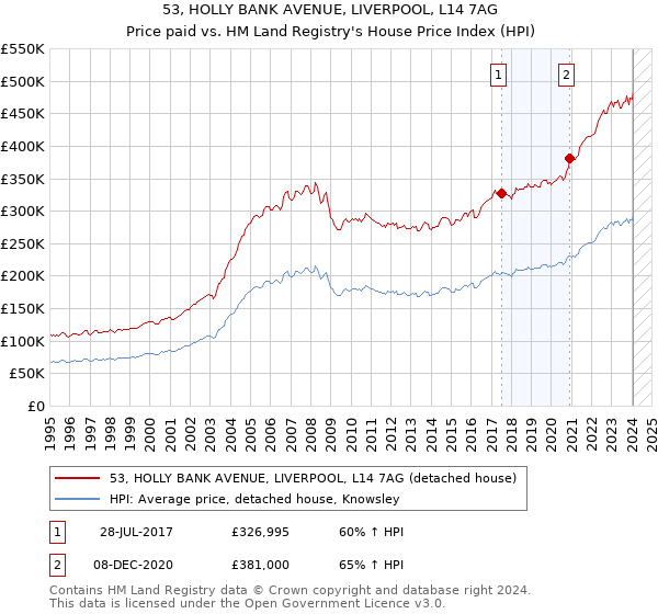 53, HOLLY BANK AVENUE, LIVERPOOL, L14 7AG: Price paid vs HM Land Registry's House Price Index