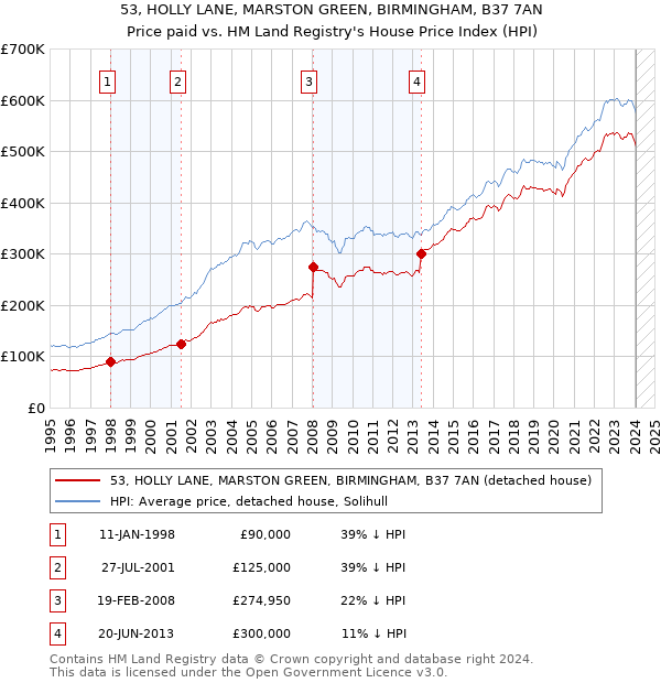 53, HOLLY LANE, MARSTON GREEN, BIRMINGHAM, B37 7AN: Price paid vs HM Land Registry's House Price Index