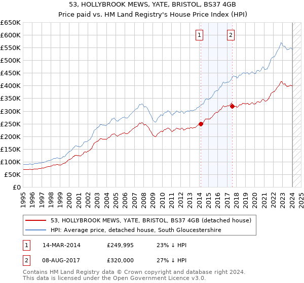 53, HOLLYBROOK MEWS, YATE, BRISTOL, BS37 4GB: Price paid vs HM Land Registry's House Price Index