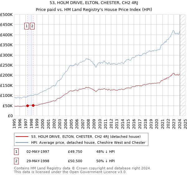 53, HOLM DRIVE, ELTON, CHESTER, CH2 4RJ: Price paid vs HM Land Registry's House Price Index