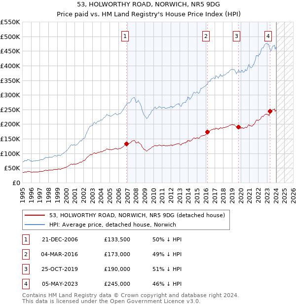 53, HOLWORTHY ROAD, NORWICH, NR5 9DG: Price paid vs HM Land Registry's House Price Index