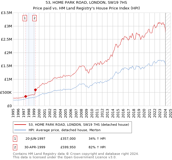 53, HOME PARK ROAD, LONDON, SW19 7HS: Price paid vs HM Land Registry's House Price Index