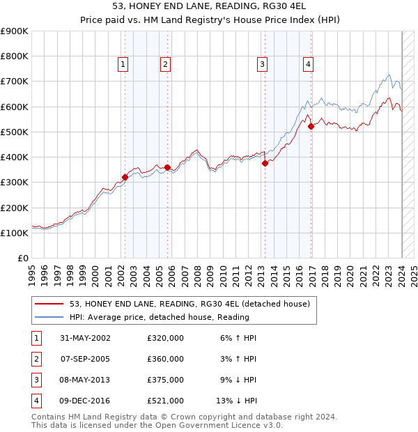 53, HONEY END LANE, READING, RG30 4EL: Price paid vs HM Land Registry's House Price Index