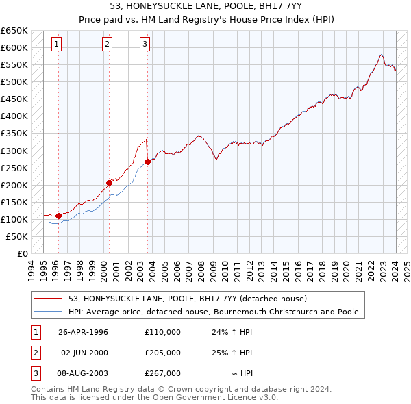 53, HONEYSUCKLE LANE, POOLE, BH17 7YY: Price paid vs HM Land Registry's House Price Index