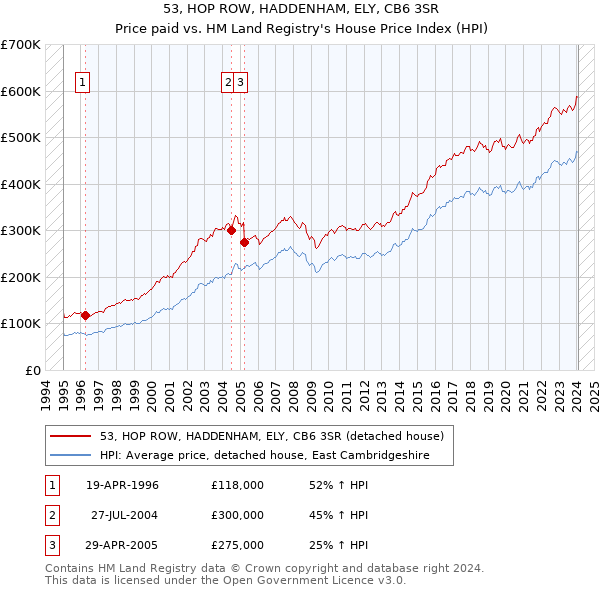 53, HOP ROW, HADDENHAM, ELY, CB6 3SR: Price paid vs HM Land Registry's House Price Index