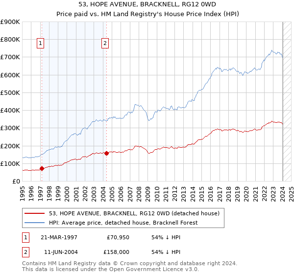 53, HOPE AVENUE, BRACKNELL, RG12 0WD: Price paid vs HM Land Registry's House Price Index