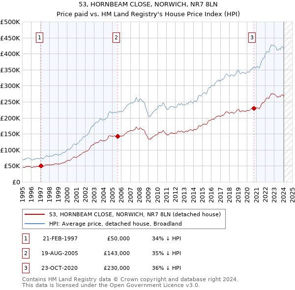 53, HORNBEAM CLOSE, NORWICH, NR7 8LN: Price paid vs HM Land Registry's House Price Index