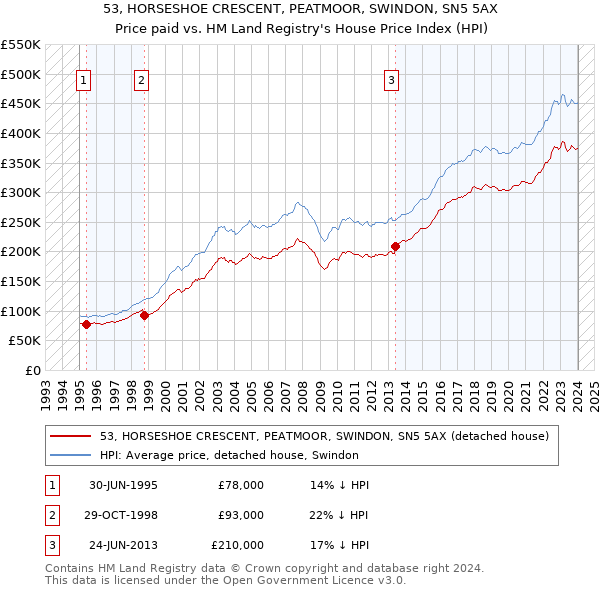 53, HORSESHOE CRESCENT, PEATMOOR, SWINDON, SN5 5AX: Price paid vs HM Land Registry's House Price Index