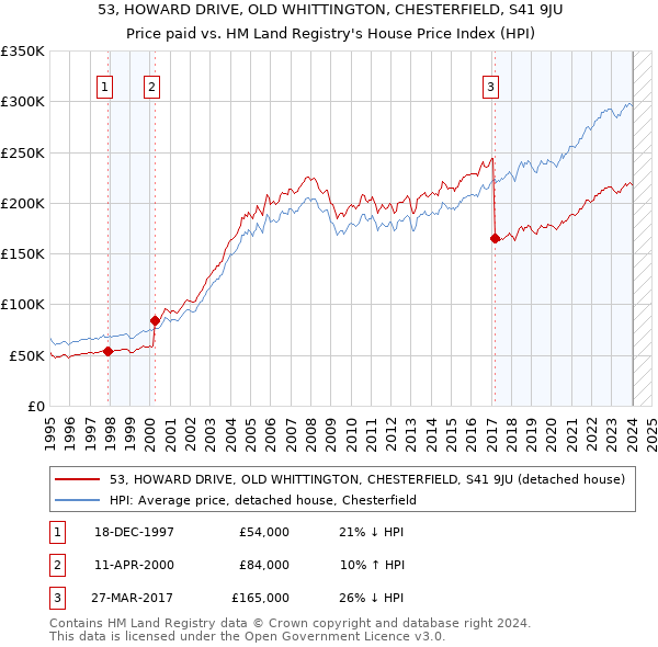 53, HOWARD DRIVE, OLD WHITTINGTON, CHESTERFIELD, S41 9JU: Price paid vs HM Land Registry's House Price Index