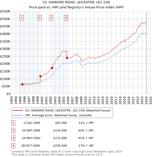 53, HOWARD ROAD, LEICESTER, LE2 1XN: Price paid vs HM Land Registry's House Price Index