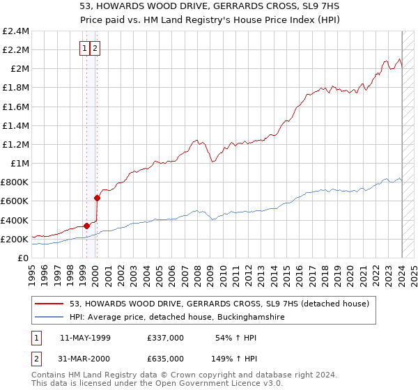 53, HOWARDS WOOD DRIVE, GERRARDS CROSS, SL9 7HS: Price paid vs HM Land Registry's House Price Index