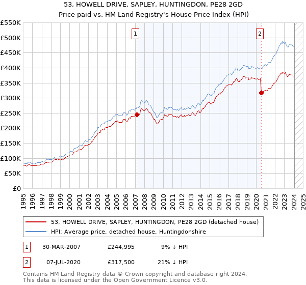 53, HOWELL DRIVE, SAPLEY, HUNTINGDON, PE28 2GD: Price paid vs HM Land Registry's House Price Index