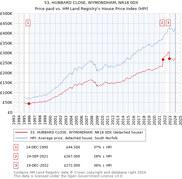 53, HUBBARD CLOSE, WYMONDHAM, NR18 0DX: Price paid vs HM Land Registry's House Price Index