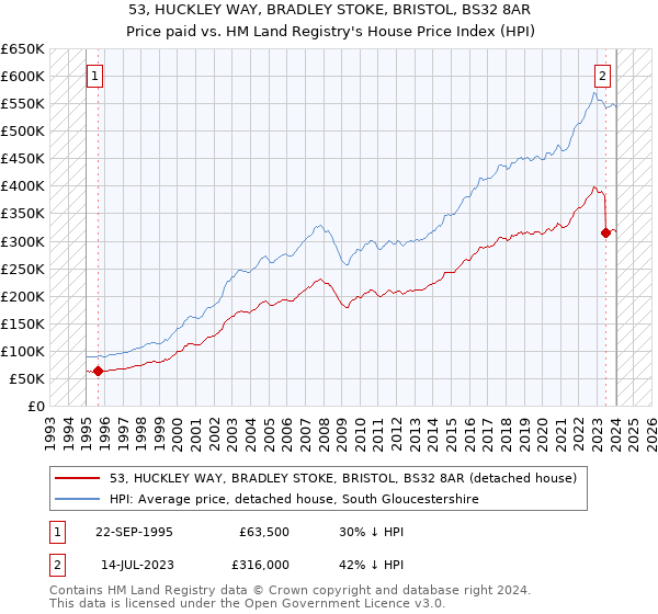53, HUCKLEY WAY, BRADLEY STOKE, BRISTOL, BS32 8AR: Price paid vs HM Land Registry's House Price Index