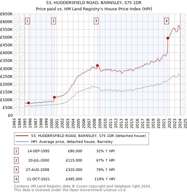 53, HUDDERSFIELD ROAD, BARNSLEY, S75 1DR: Price paid vs HM Land Registry's House Price Index
