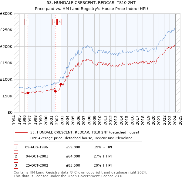 53, HUNDALE CRESCENT, REDCAR, TS10 2NT: Price paid vs HM Land Registry's House Price Index