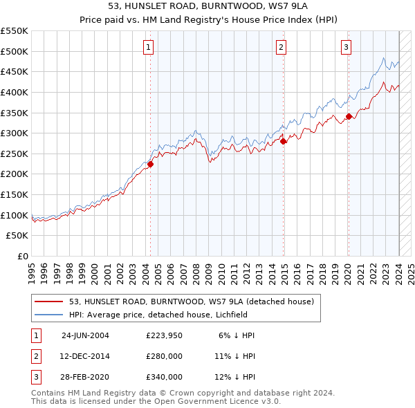 53, HUNSLET ROAD, BURNTWOOD, WS7 9LA: Price paid vs HM Land Registry's House Price Index