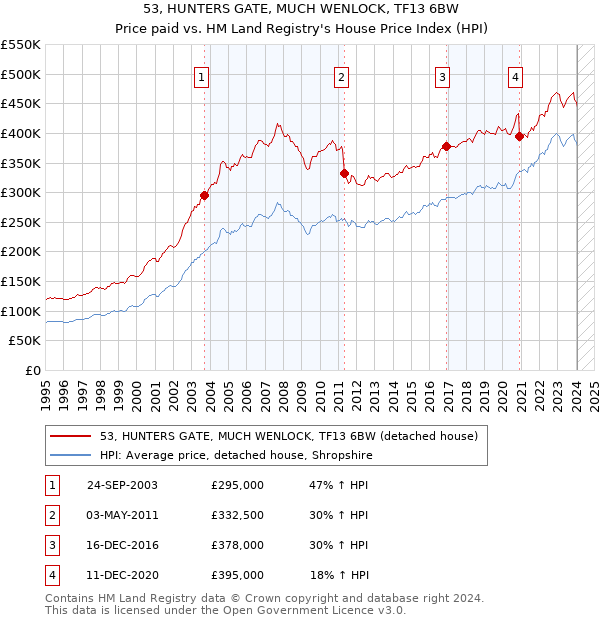 53, HUNTERS GATE, MUCH WENLOCK, TF13 6BW: Price paid vs HM Land Registry's House Price Index