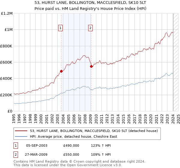 53, HURST LANE, BOLLINGTON, MACCLESFIELD, SK10 5LT: Price paid vs HM Land Registry's House Price Index
