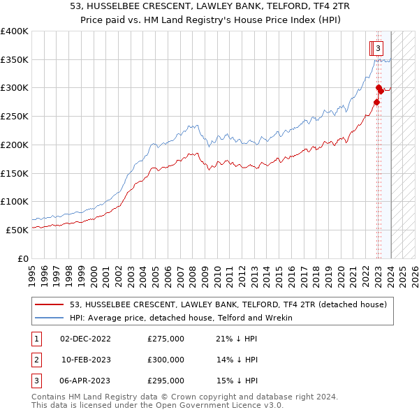 53, HUSSELBEE CRESCENT, LAWLEY BANK, TELFORD, TF4 2TR: Price paid vs HM Land Registry's House Price Index
