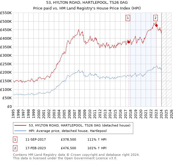 53, HYLTON ROAD, HARTLEPOOL, TS26 0AG: Price paid vs HM Land Registry's House Price Index