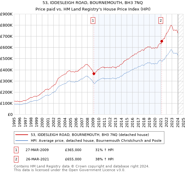 53, IDDESLEIGH ROAD, BOURNEMOUTH, BH3 7NQ: Price paid vs HM Land Registry's House Price Index