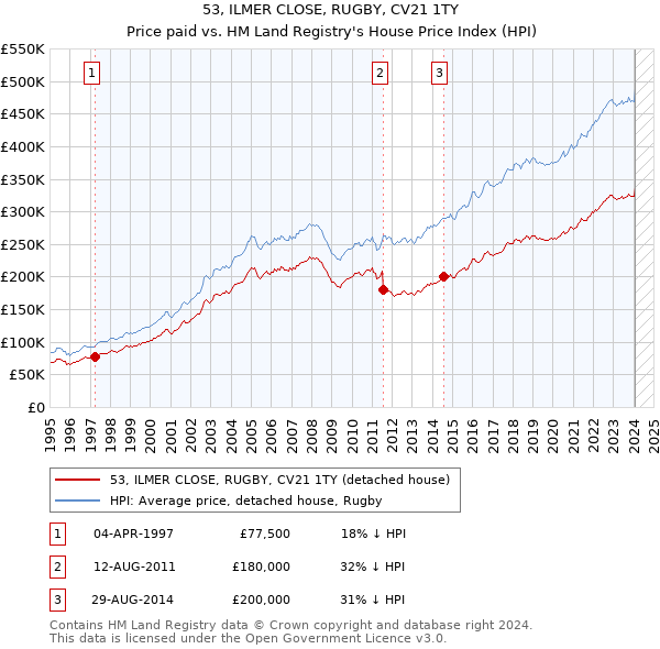 53, ILMER CLOSE, RUGBY, CV21 1TY: Price paid vs HM Land Registry's House Price Index