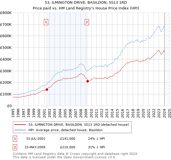 53, ILMINGTON DRIVE, BASILDON, SS13 1RD: Price paid vs HM Land Registry's House Price Index
